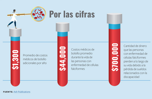 $44,000—Costos médicos de bolsillo promedio durante la vida de las personas con enfermedad de células falciformes
$1,300—Promedio de costos médicos de bolsillo adicionales por año
$700,000—Cantidad de dinero que las personas con enfermedad de células falciformes pierden a lo largo de su vida debido a la pérdida de sueldos relacionados con la discapacidad. 